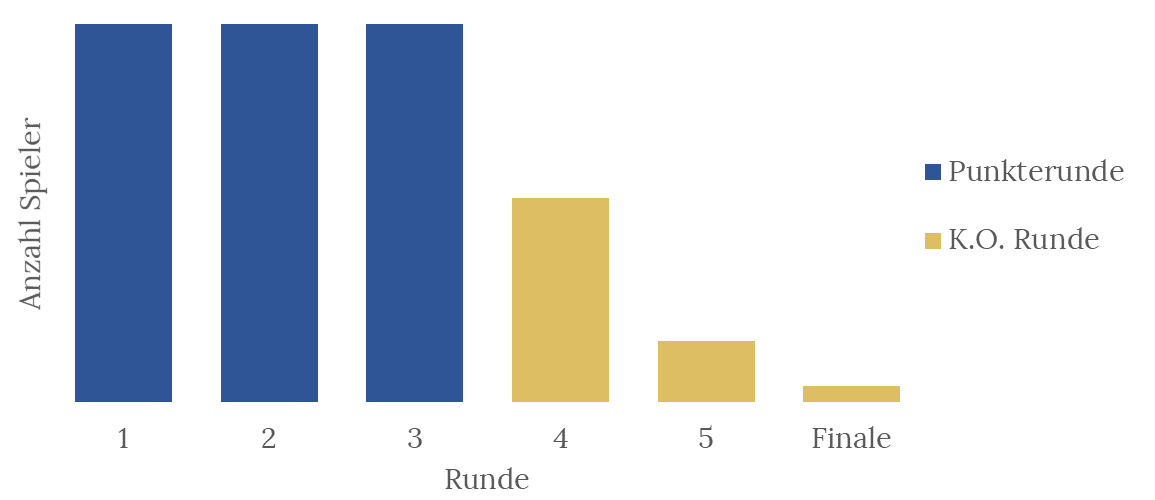 relevante Runden der Einzelwertung