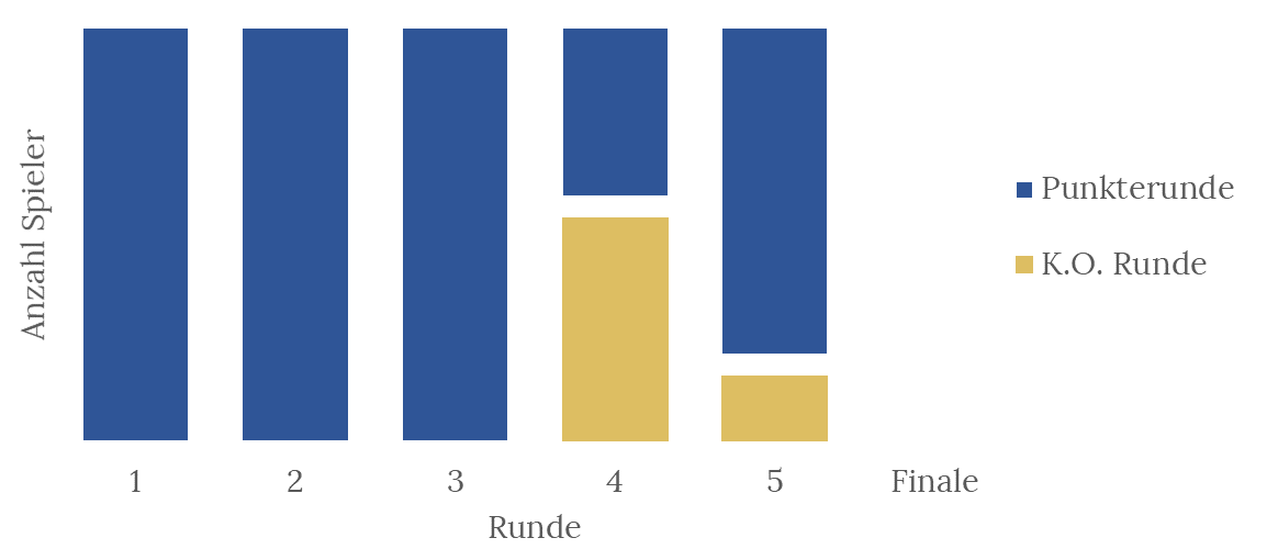 relevante Runden der Teamwertung